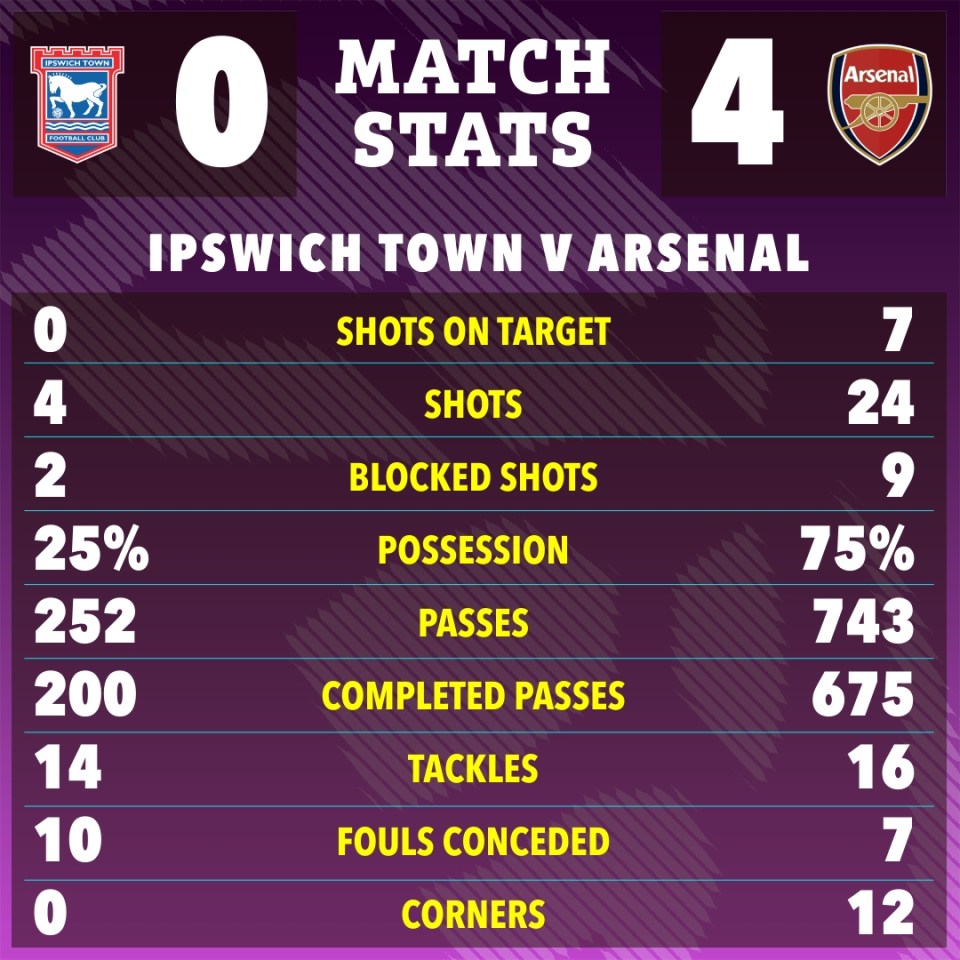 Match stats graphic: Ipswich Town 0-4 Arsenal.  Shows shots on target, shots, blocked shots, possession, passes, completed passes, tackles, fouls conceded, and corners.