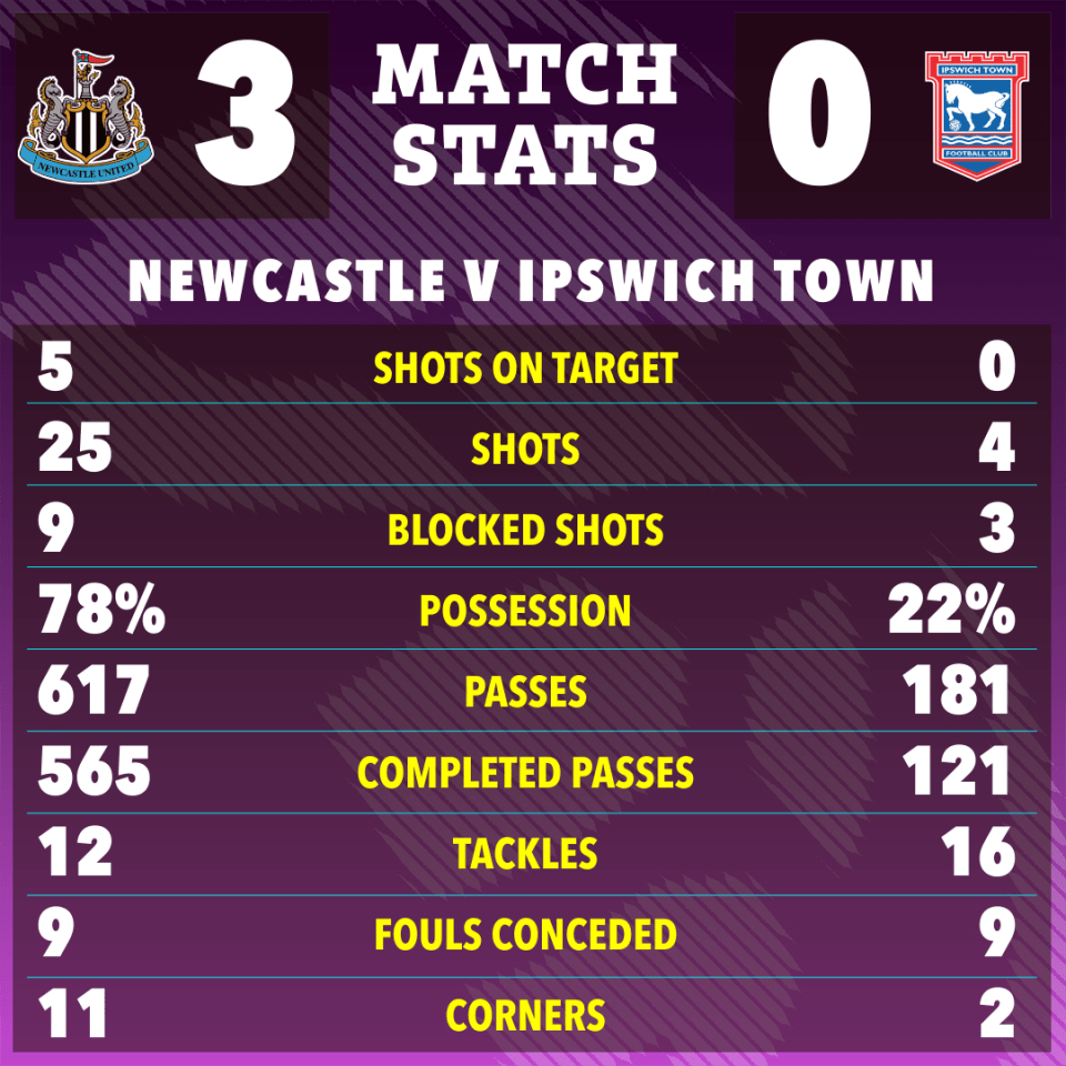 Newcastle vs Ipswich Town match stats graphic.