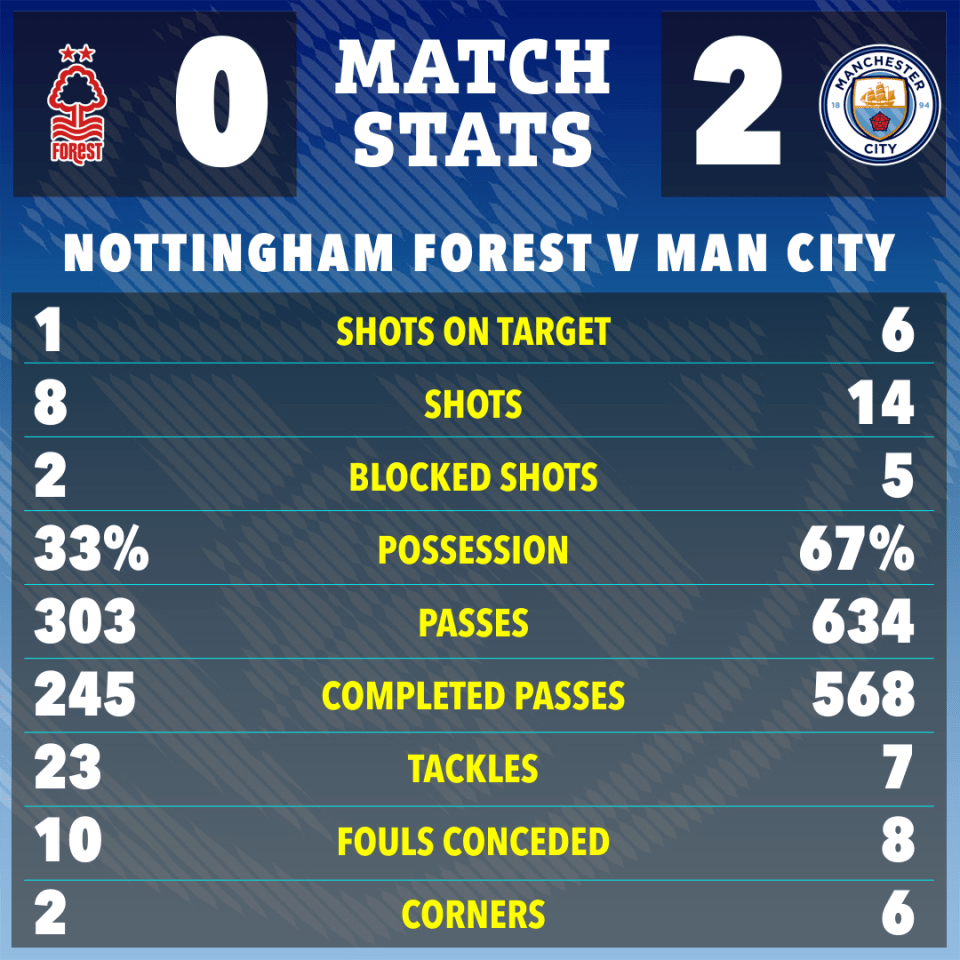 Match stats graphic showing Nottingham Forest vs Man City; final score 0-2.  Stats include shots, possession, and tackles.