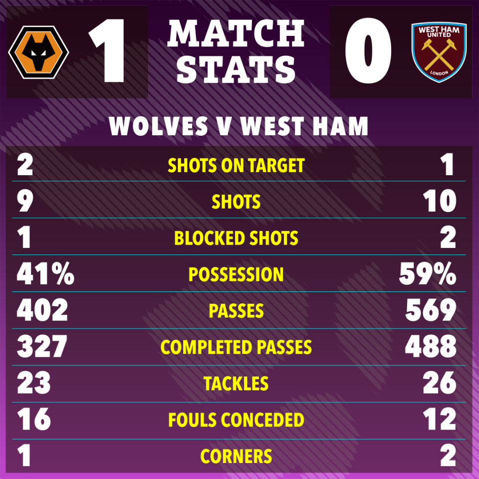 Wolves vs West Ham match stats infographic.