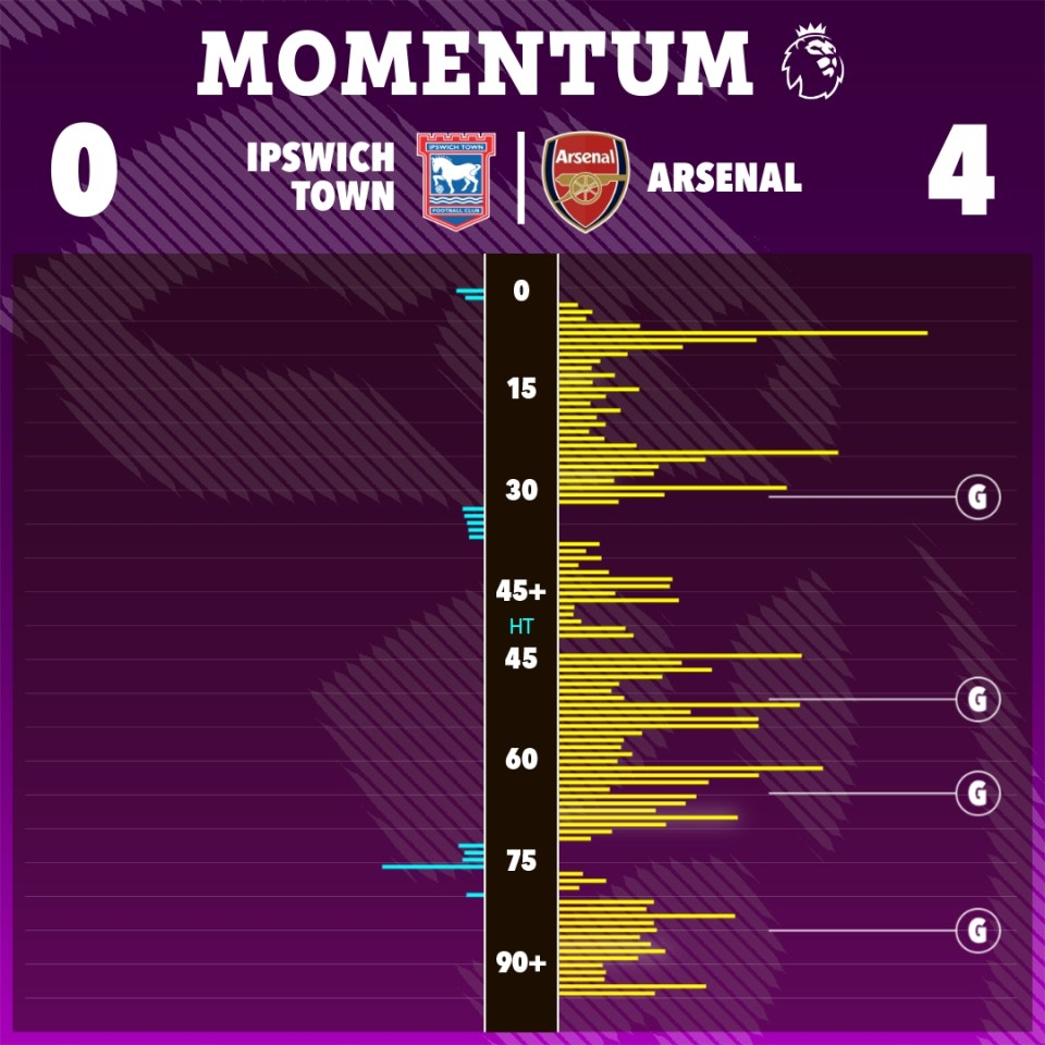 Arsenal vs Ipswich Town match momentum chart.