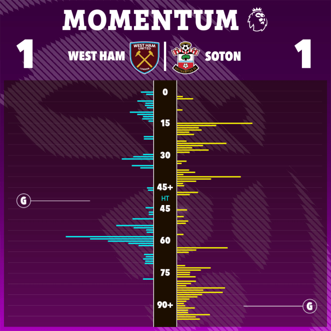 West Ham vs. Southampton momentum chart.