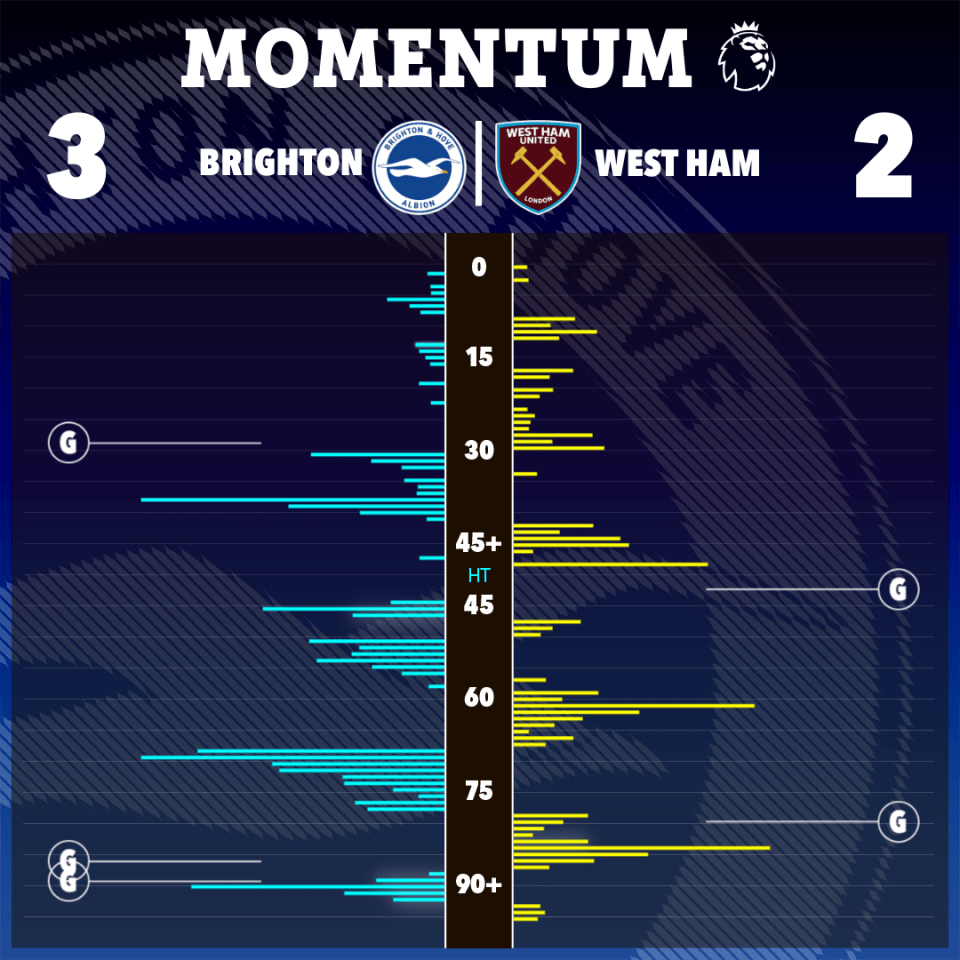 Illustration of a match momentum chart showing Brighton vs West Ham, final score 3-2.