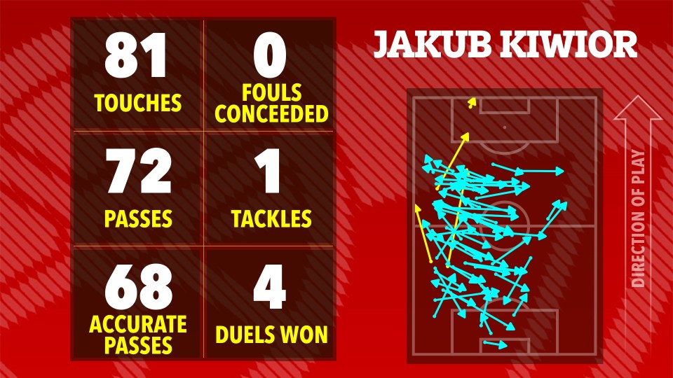 Illustration of Jakub Kiwior's match statistics: 81 touches, 72 passes (68 accurate), 1 tackle, 4 duels won, and 0 fouls conceded.  A football pitch shows his movement.