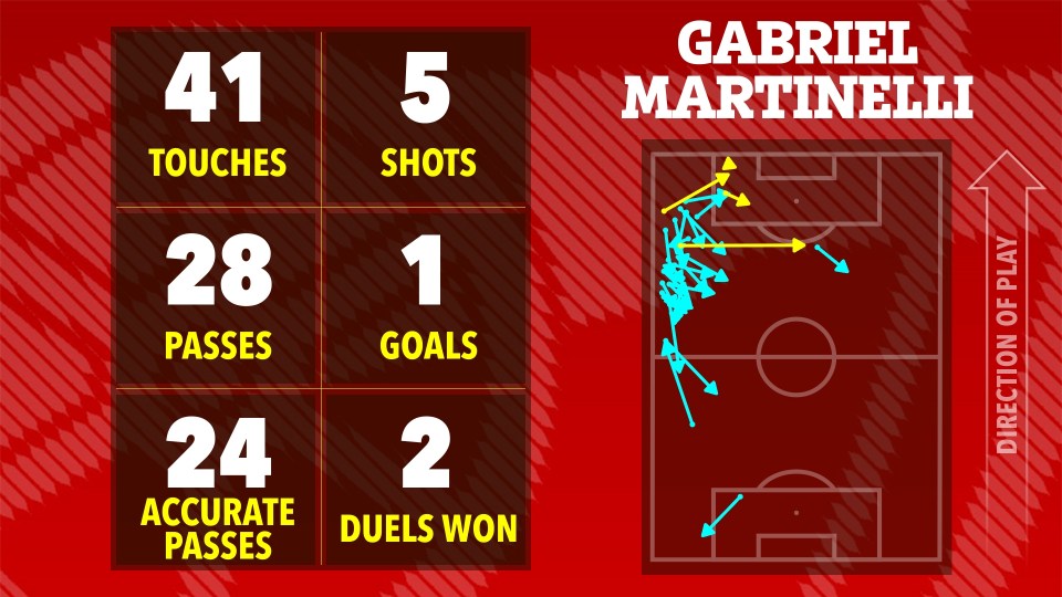 Illustration of Gabriel Martinelli's game statistics: 41 touches, 5 shots, 28 passes, 1 goal, 24 accurate passes, and 2 duels won.  Includes a heatmap of his movements on a soccer field.