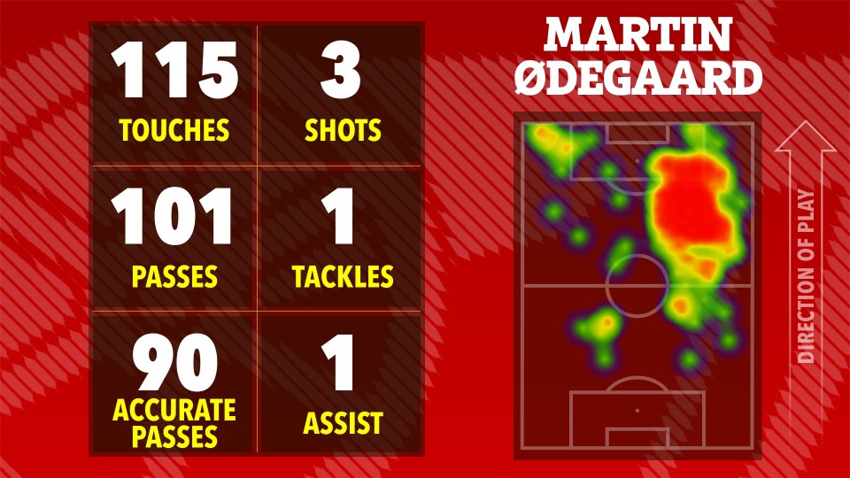 Martin Ødegaard's match stats: touches, passes, accurate passes, shots, tackles, and assists, shown on a heatmap of his playing position.
