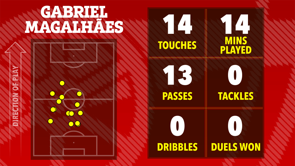 Illustration of Gabriel Magalhães's game statistics: 14 touches, 14 minutes played, 13 passes, 0 tackles, 0 dribbles, and 0 duels won.