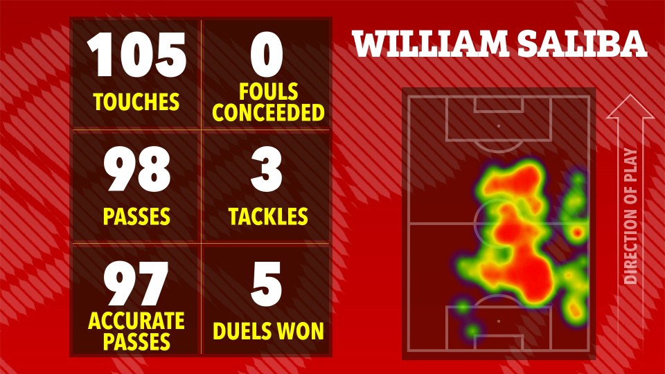 Illustration of William Saliba's match statistics: 105 touches, 98 passes, 97 accurate passes, 0 fouls conceded, 3 tackles, and 5 duels won.  Heatmap shows his playing position.