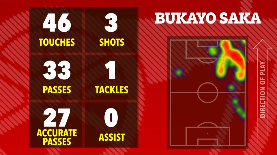 Bukayo Saka's match statistics: 46 touches, 3 shots, 33 passes, 1 tackle, 27 accurate passes, 0 assists.  Heatmap shows his position on the field.