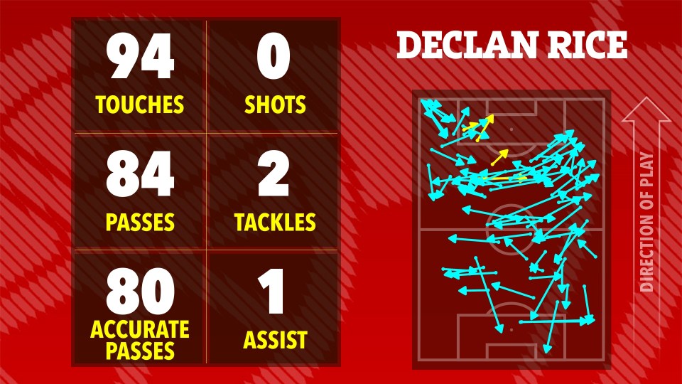 Illustration of Declan Rice's game statistics: 94 touches, 84 passes (80 accurate), 2 tackles, 0 shots, 1 assist.  Also shows a heatmap of his movements on the field.