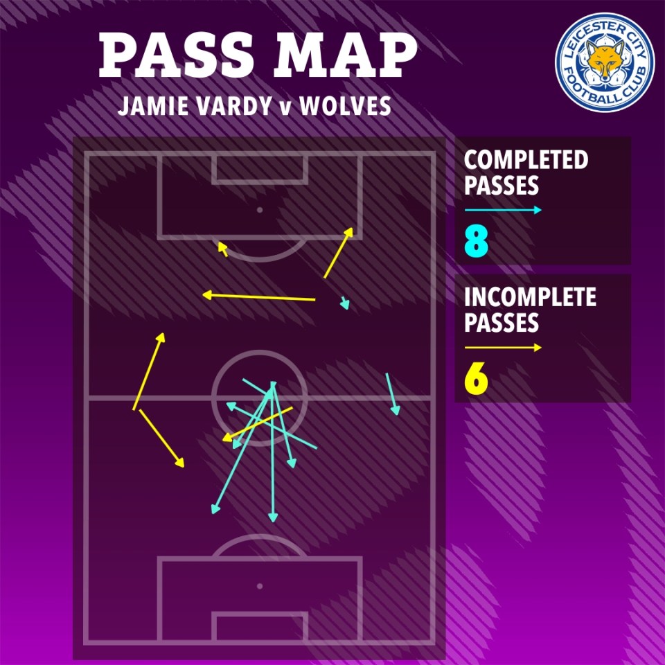 Pass map showing Jamie Vardy's 8 completed and 6 incomplete passes against Wolves.