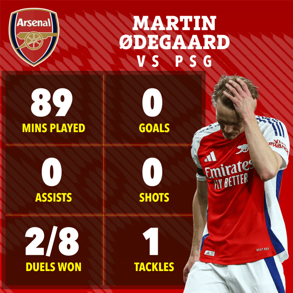 Martin Ødegaard's Arsenal vs PSG game stats: 89 mins played, 0 goals, 0 assists, 2/8 duels won, 0 shots, 1 tackle.