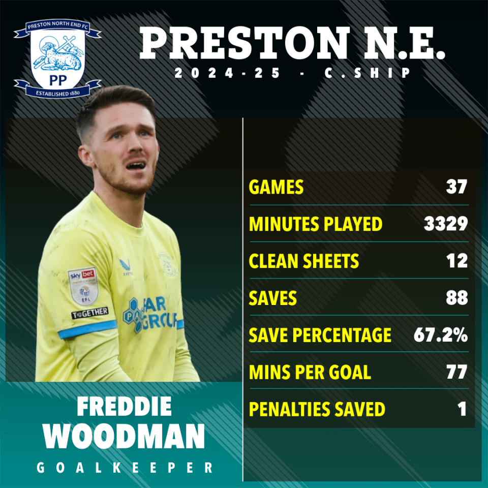 Freddie Woodman's 2024-25 season statistics for Preston North End.