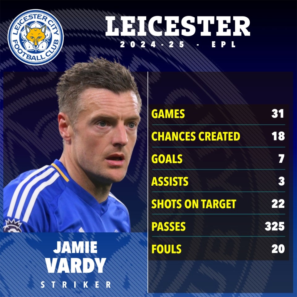 Jamie Vardy's 2024-25 Leicester City stats: games, chances created, goals, assists, shots on target, passes, and fouls.