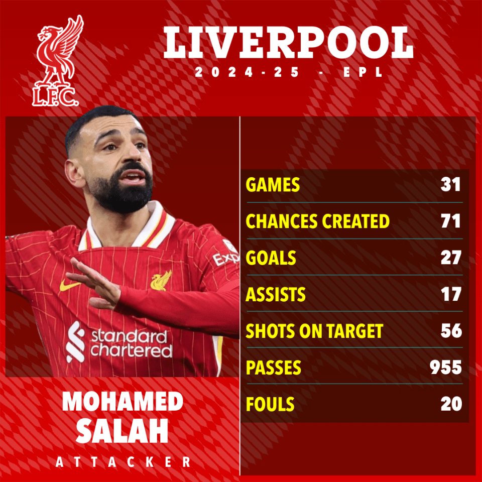 Mohamed Salah's 2024-25 Liverpool stats: games, chances created, goals, assists, shots on target, passes, and fouls.