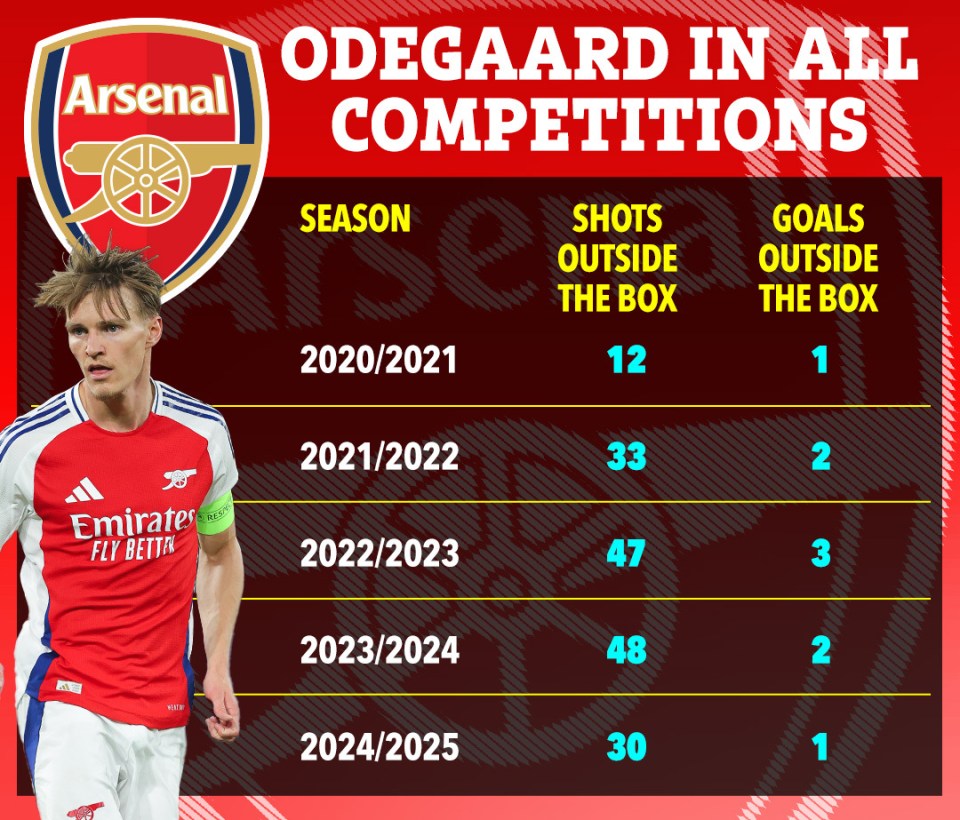 Illustration of Odegaard's shots and goals outside the box per season.
