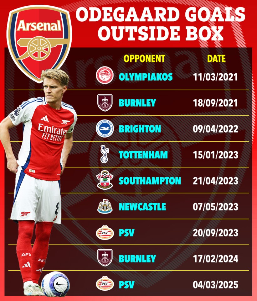 Illustration of Odegaard's goals outside the box, listing opponents and dates.