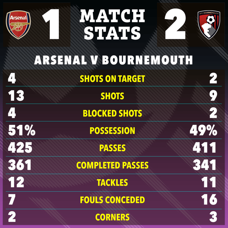 Arsenal vs. Bournemouth match stats graphic.