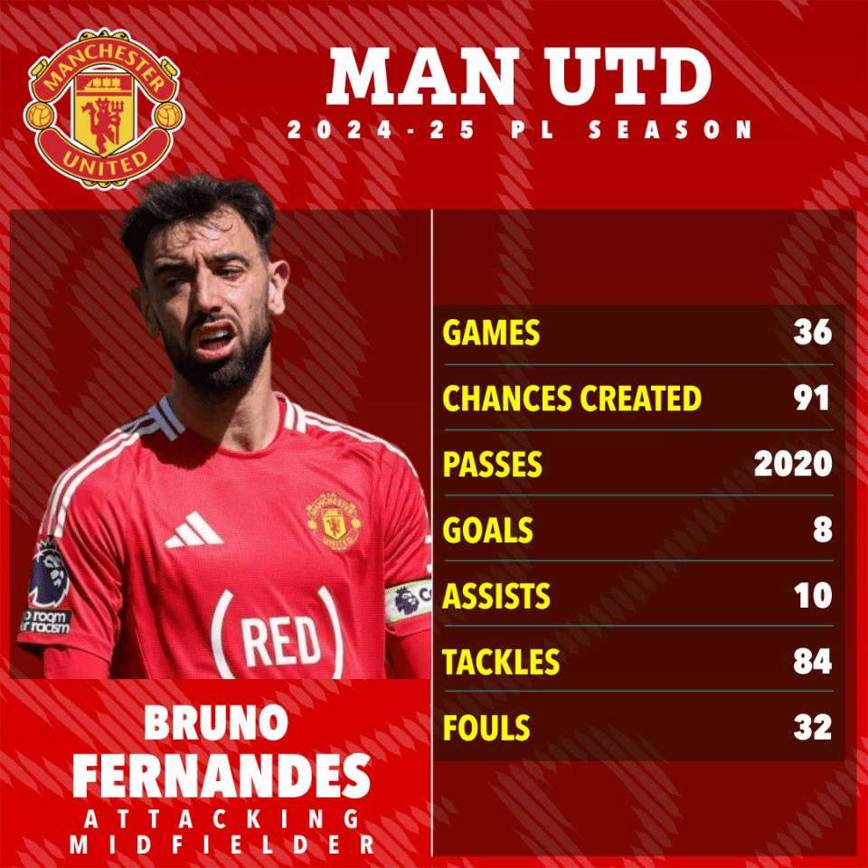 Bruno Fernandes' 2024-25 Manchester United season statistics.