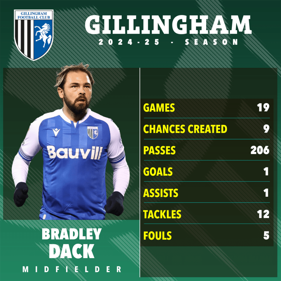 Bradley Dack's 2024-25 Gillingham season statistics.