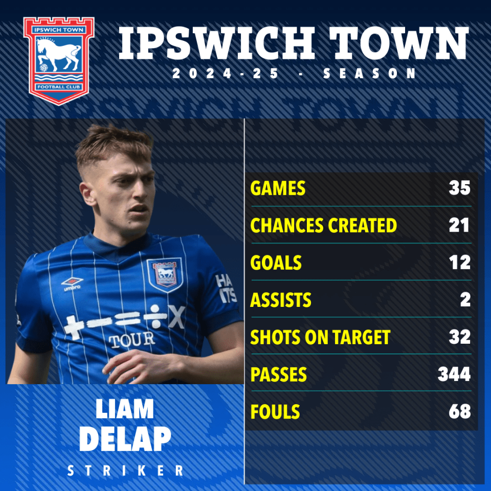 Liam Delap's 2024-25 Ipswich Town season statistics.