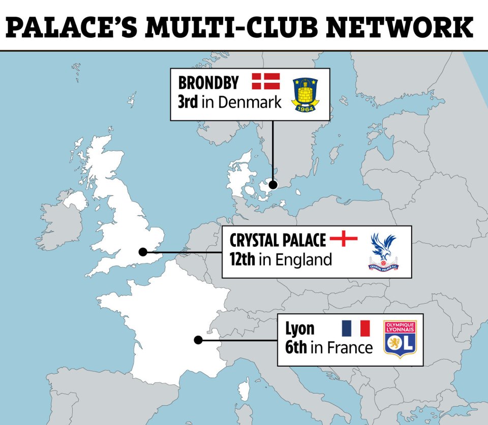 Illustration of Crystal Palace's multi-club network, showing locations of Brondby (Denmark), Crystal Palace (England), and Lyon (France).
