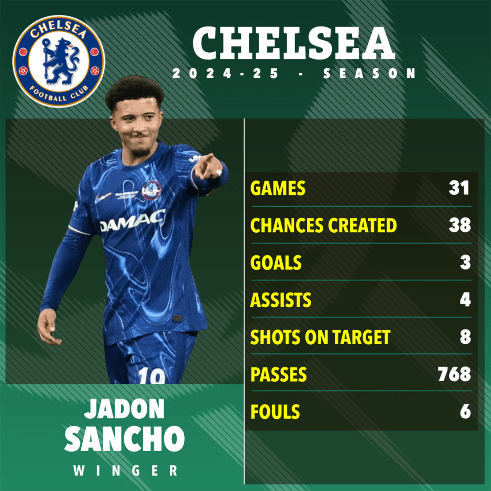 Jadon Sancho's Chelsea 2024-25 season statistics: games, chances created, goals, assists, shots on target, passes, and fouls.