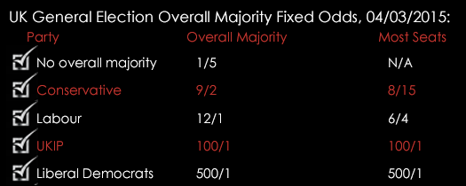 UK General Election Overall Majority Fixed Odds 04032015
