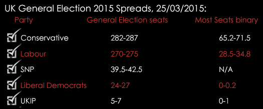 UK General Election 2015 Spreads 25032015
