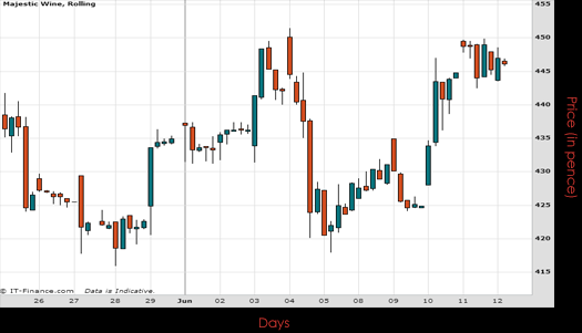 Majestic Wine PLC Chart June 2015
