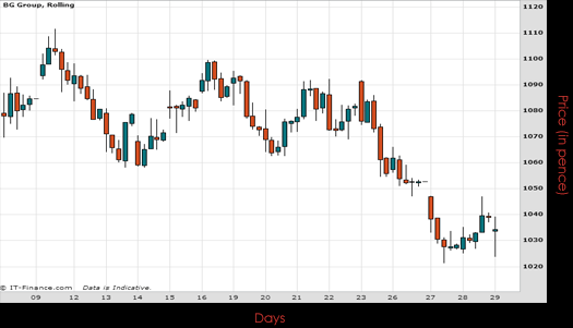 BG Group PLC Chart October 2015