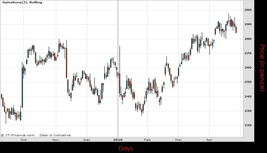 J Sainsbury PLC Chart April 2016 Spreadex Financial Spread Betting