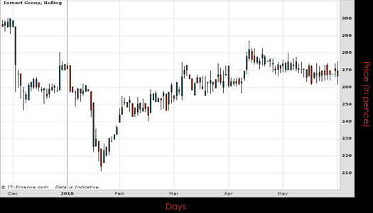 Iomart Group PLC Chart June 2016 Spreadex Financial Spread Betting