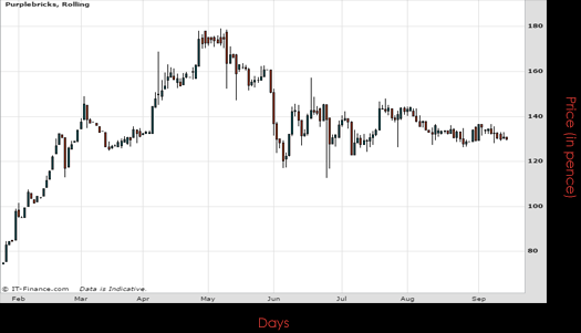 Purplebricks Group PLC Chart September 2016 Spreadex Financial Spread Betting