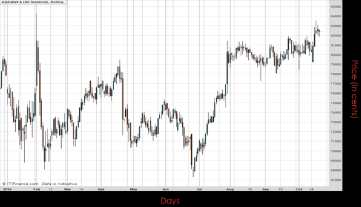 Alphabet Inc Chart October 2016 Spreadex Financial Spread Betting