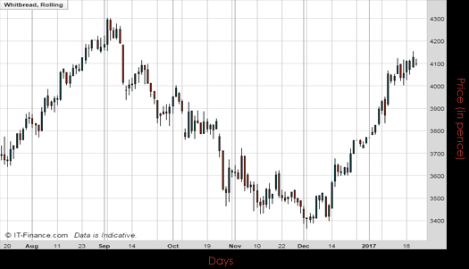 Whitbread PLC Chart January 2017 Spreadex Financial Spread Betting