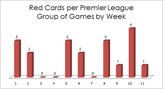 Spreadex Red Cards Per Premier League Group Of Games By Week