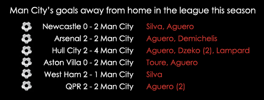 Man City Away Goals Nov 14