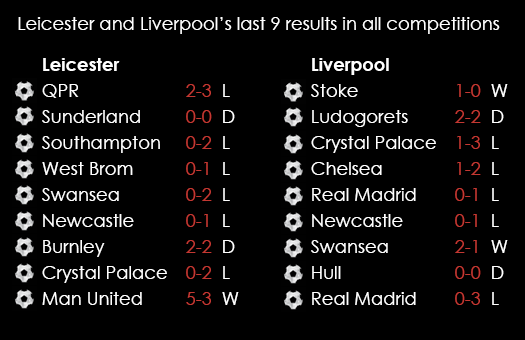 Leicester And Liverpool Last Nine Results