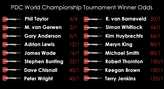 PDC World Championship Odds