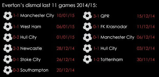 Everton Last 11 Games 2014_15