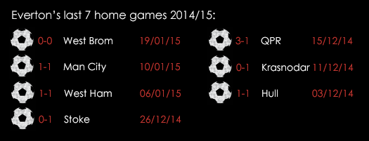 Everton 's Last 7 Home Games 2014_15 Feb 2015