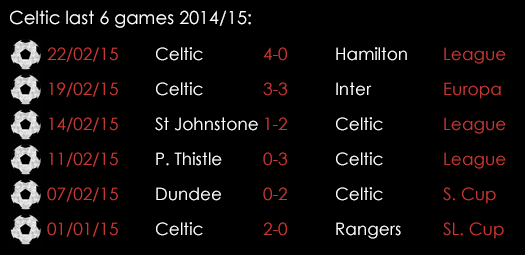 Celtic Last 6 Games 2014 15 February 26th