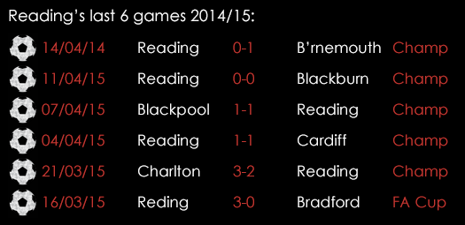 Reading Last 6 Games April 17th