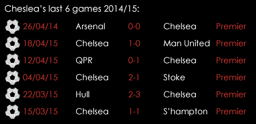 Chelsea Last 6 Games April 29th