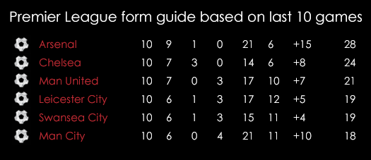 Spreadex Premier League Betting Form Guide 110514