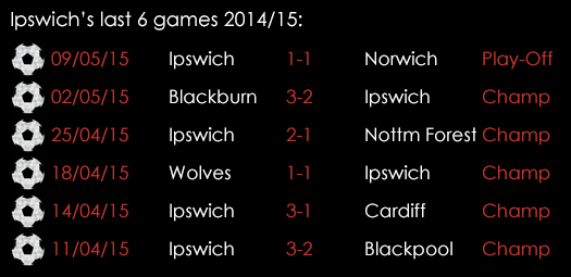 Ipswich Last 6 Games 14th May