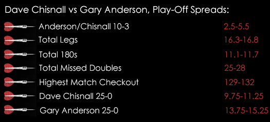 Chisnall Anderson Match Spreads Premier League Darts May 2015