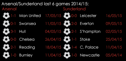 Arsenal Sunderland Last 6 Games 20th May