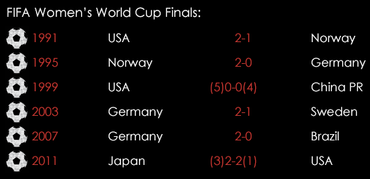 FIFA Womens World Cup Finals